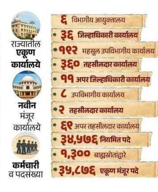Mahasul Vibhag Bharti 2026