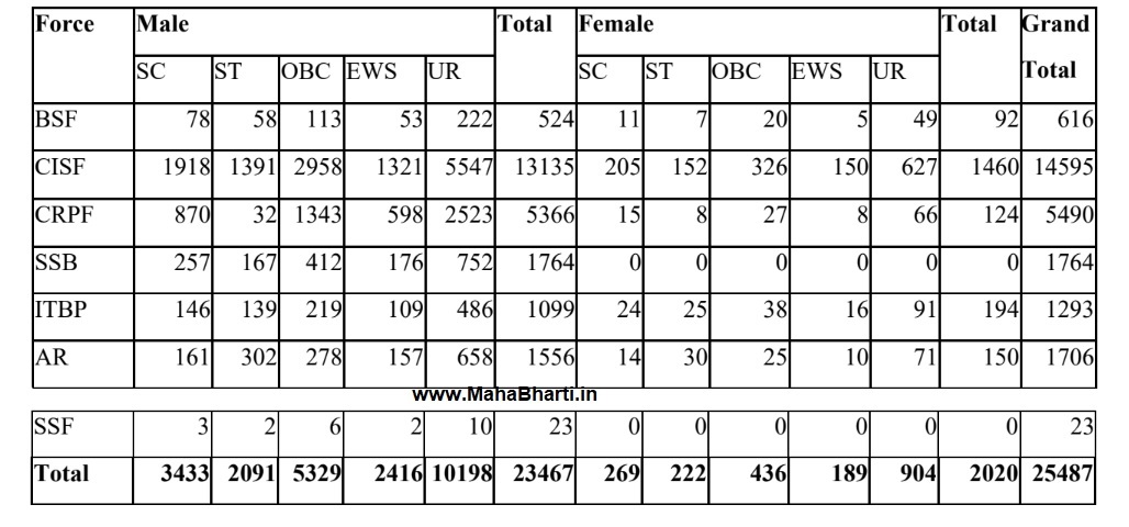 SSC Post Details 