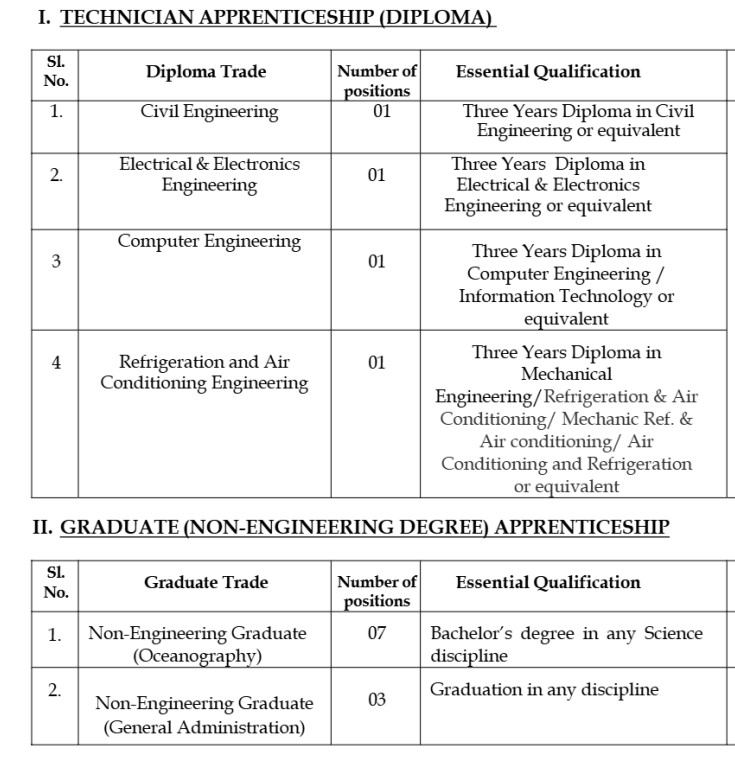 NIO Mumbai Apprentice Recruitment 2025