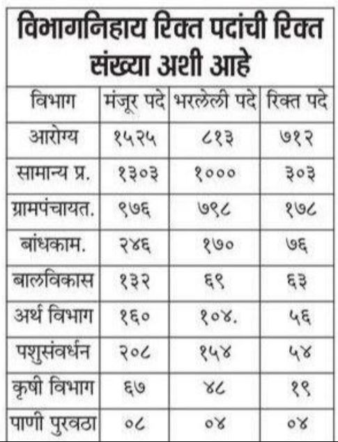 ZP Bharti Post Details 2026