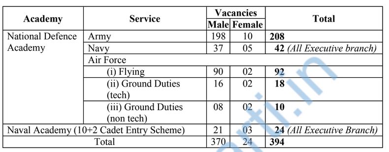 upsc nda vacancy details