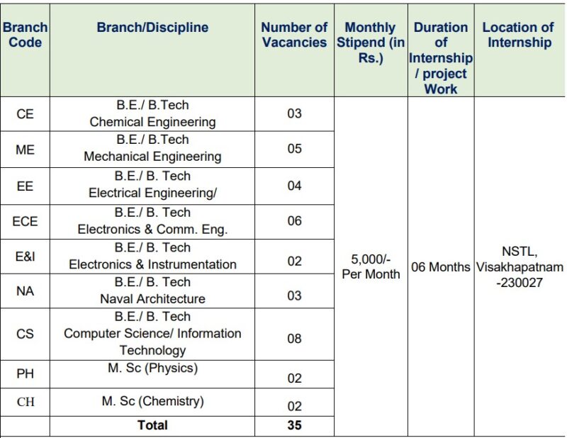 DRDO NSTL Vacancy 2026
