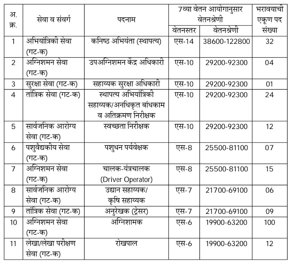 Sambhaji Nagar Mahanagar Palika Bharti