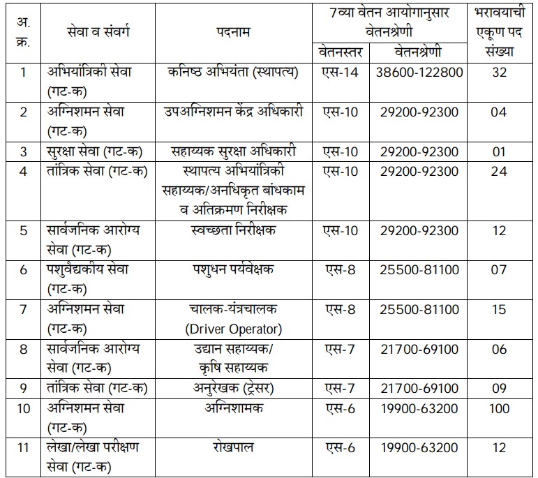 Chhatrapati Sambhajinagar Mahanagarpalika Vacancy 2026