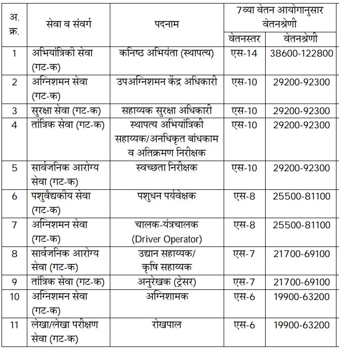 Chhatrapati Sambhajinagar Mahanagarpalika Bharti 2026