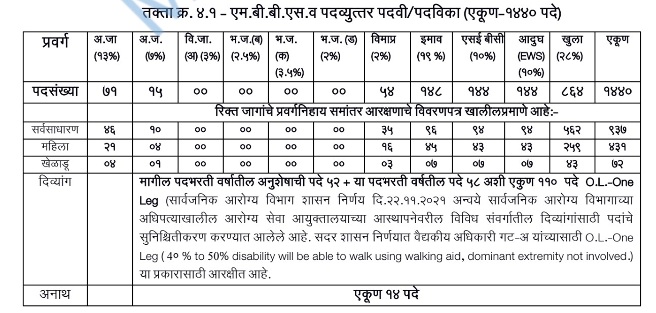 Arogya Vibhag MO Vacancy 2026