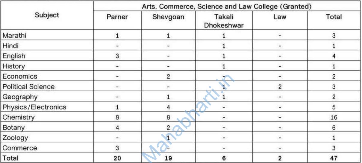 Ahmednagar Jilha Maratha Vidya Prasarak Samaj vacancy details