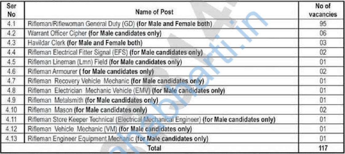 Assam Rifels Vacancy details