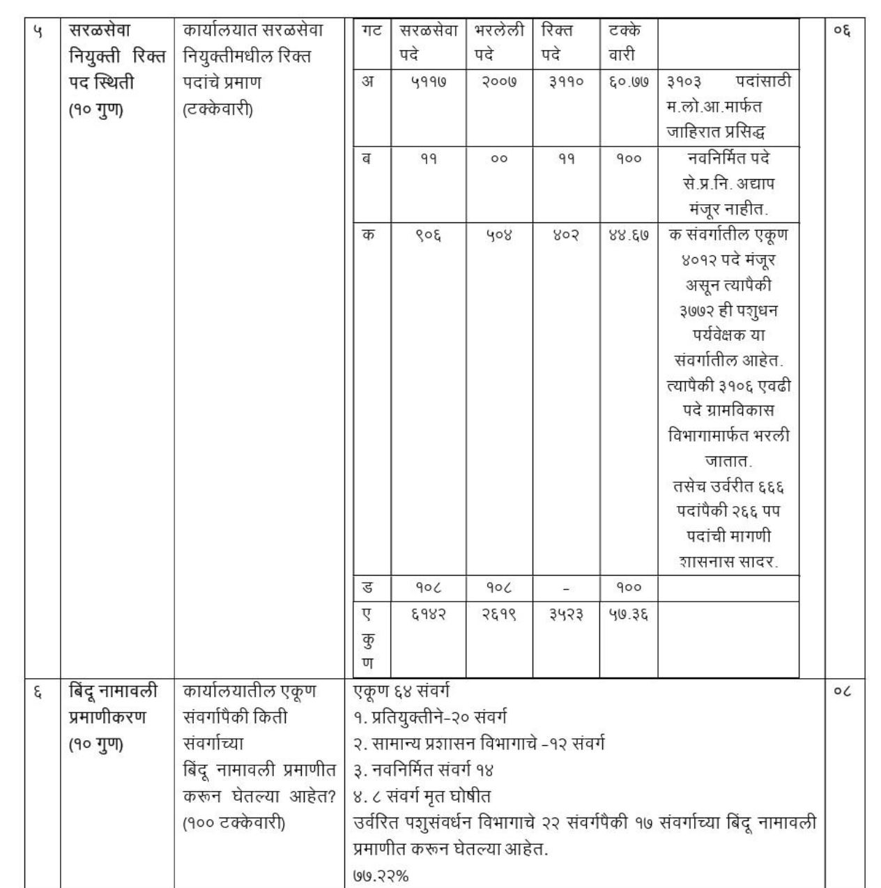 Pashusavardhan Vibhag Bharti 2026