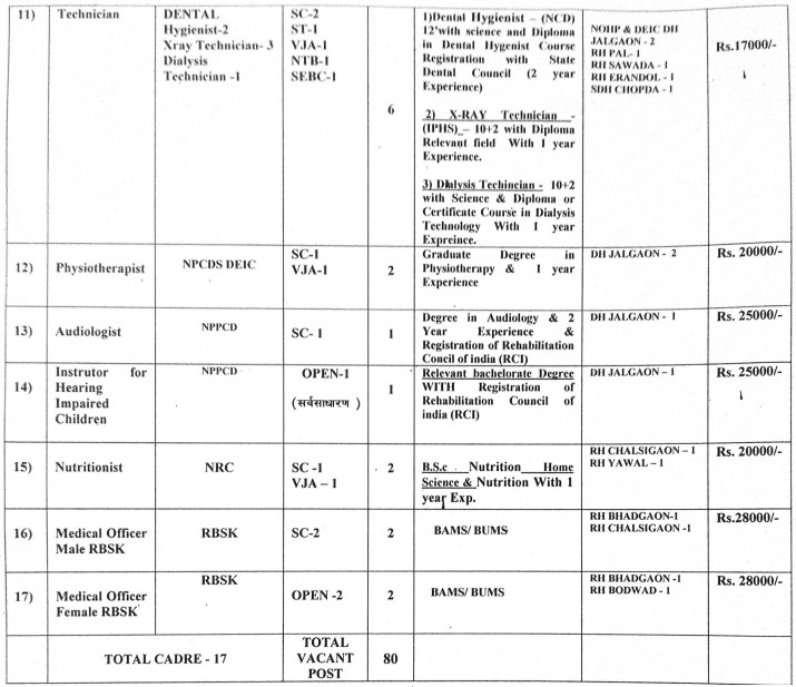 National Health Mission Jalgaon Bharti 2026