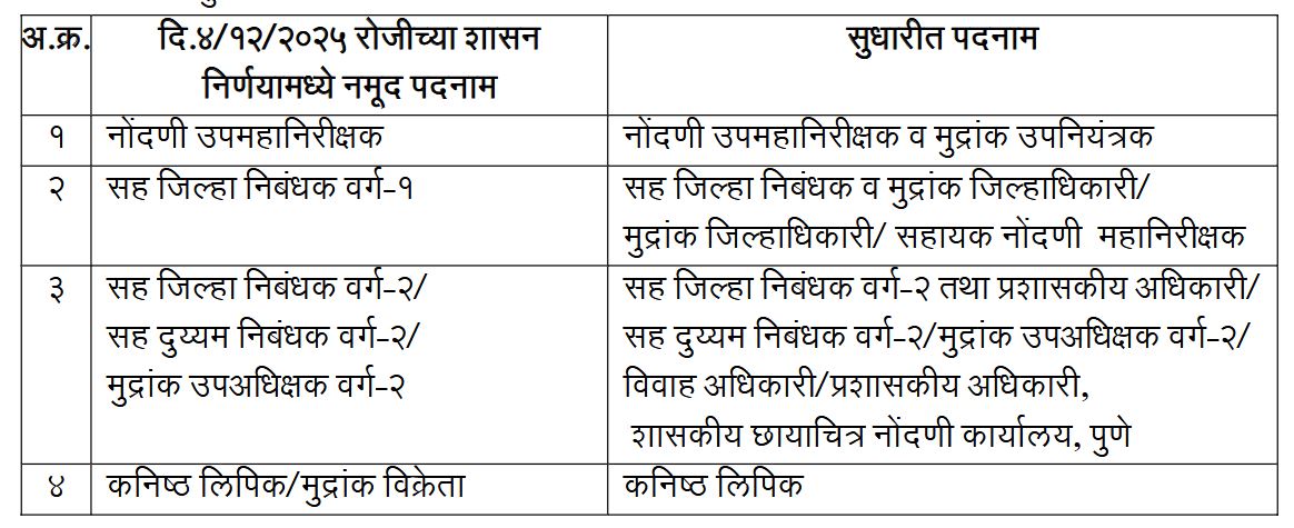 Mahsul Vibhga Bharti 2026