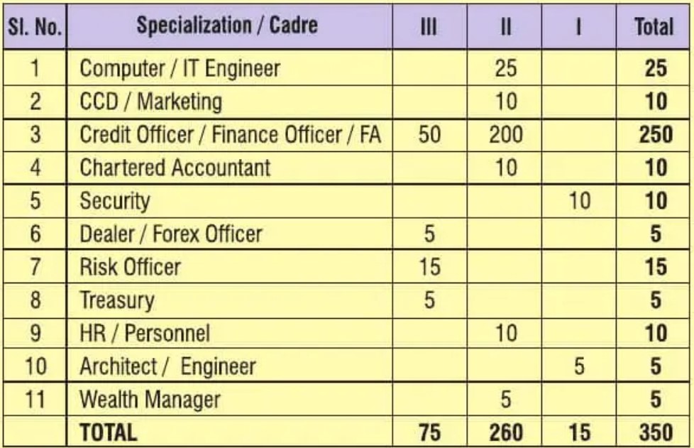 Indian Bank Vacancy 2026