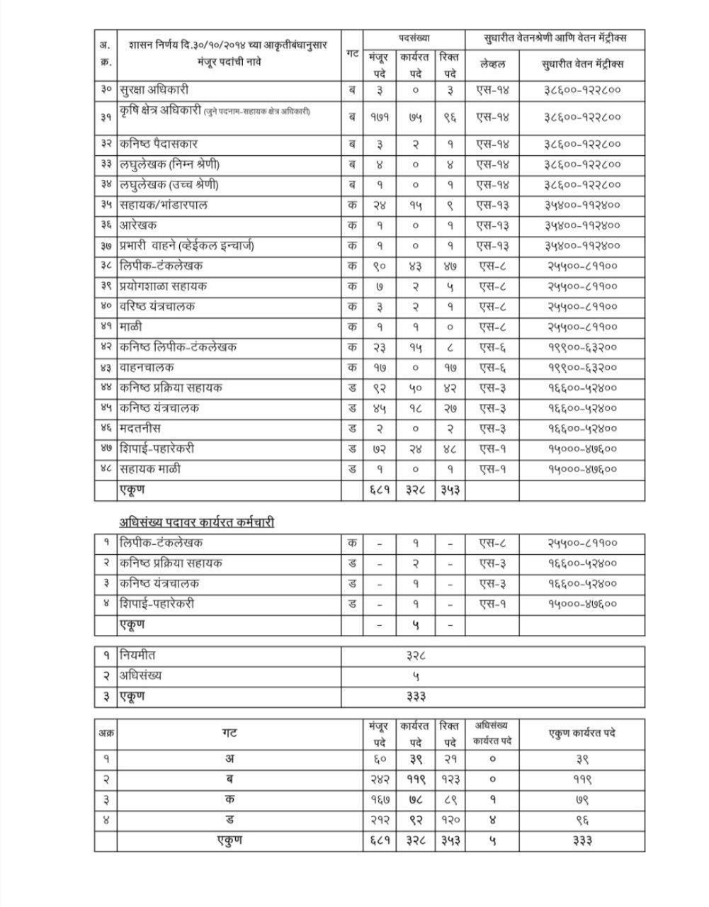 MahaBeej Bharti 2026 Details Update