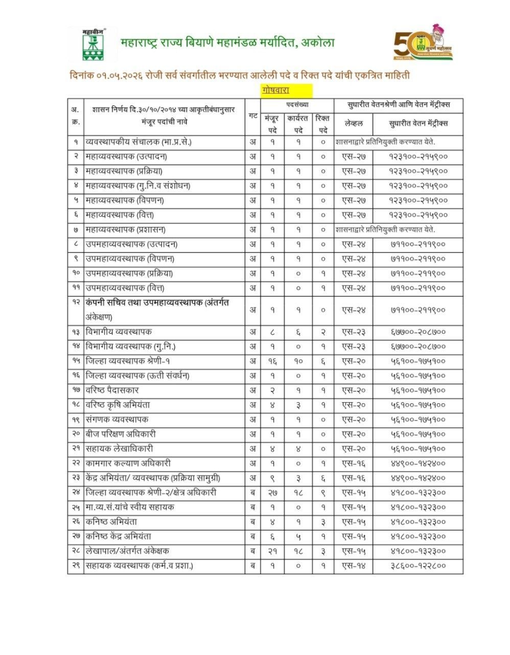 MahaBeej Bharti 2026 Details
