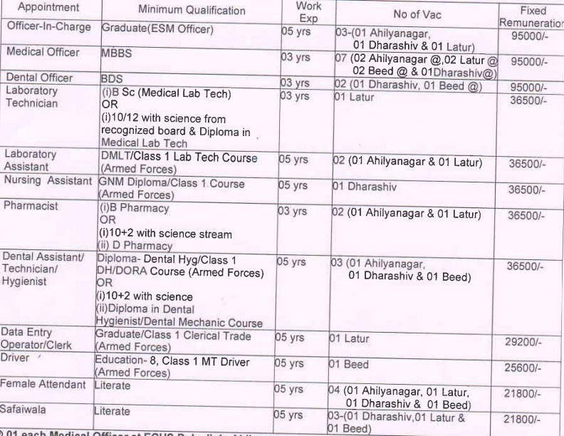 Ex-Serviceman Contributory Health Scheme Ahilyanagar Bharti 2026
