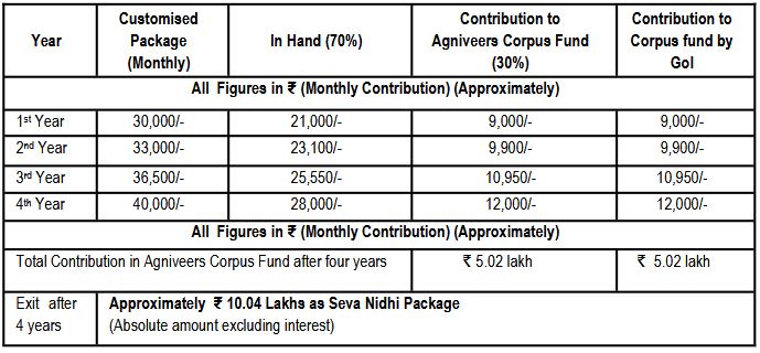 Indian Air Force Agniveer salary details