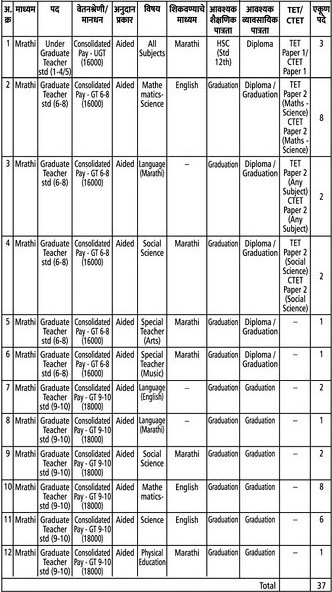 V.S.P.M. Academy of Higher Education Nagpur Bharti 2026