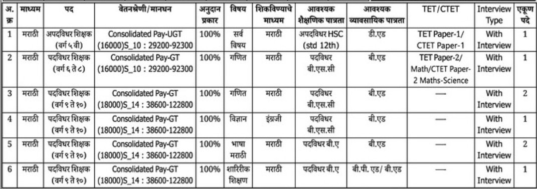 Adivasi Gramin Vikas Shikshan Sanstha Gadchiroli Bharti 2026