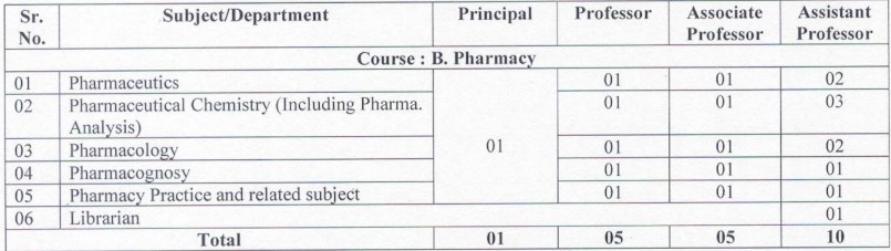 Navsanjivan Shikshan Mandal’s College of Pharmacy Bharti 2026