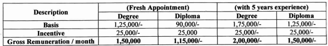 DMHS Dadra & Nagar Haveli Bharti 2026