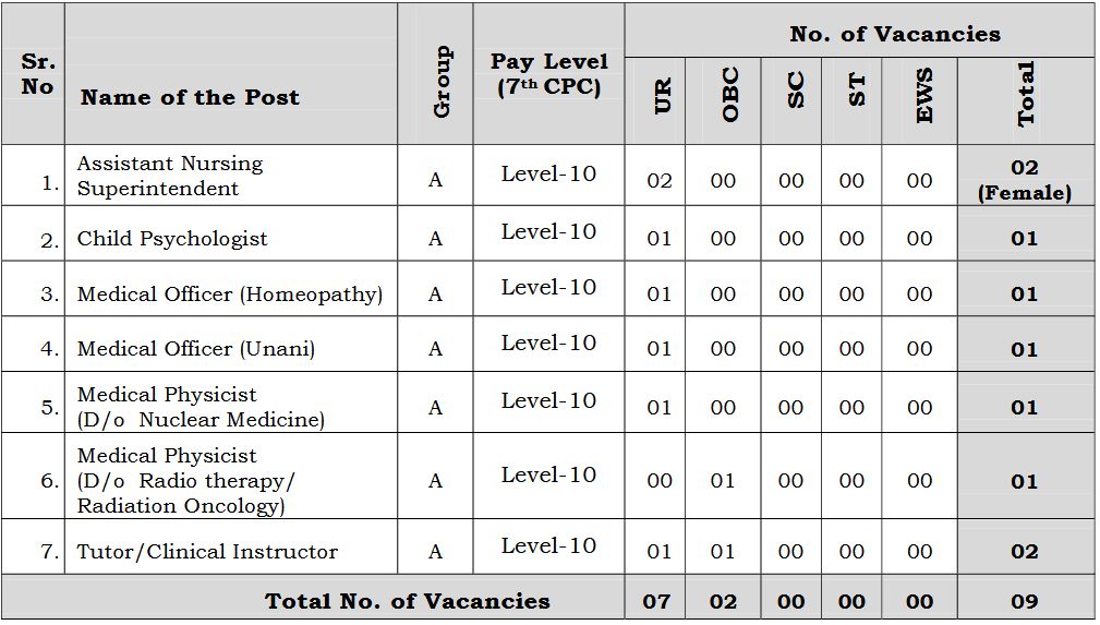aiims nagpur vacancy details - 2