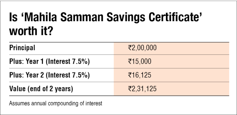 Mahila Samman Savings Certificate interest chart